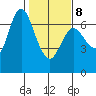 Ilwaco tide chart for Sunday, February 8, 2026
