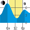 Ilwaco tide chart for Monday, February 9, 2026