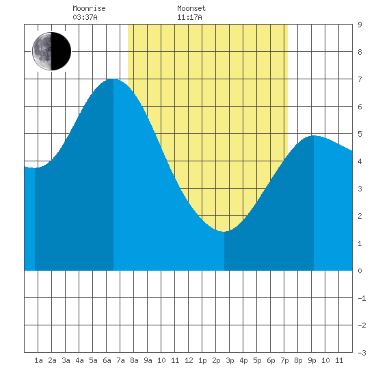 Ilwaco tide chart for Wednesday, March 11, 2026