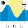 Ilwaco tide chart for Wednesday, March 11, 2026