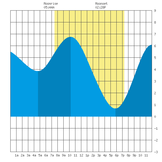 Ilwaco tide chart for Saturday, March 14, 2026