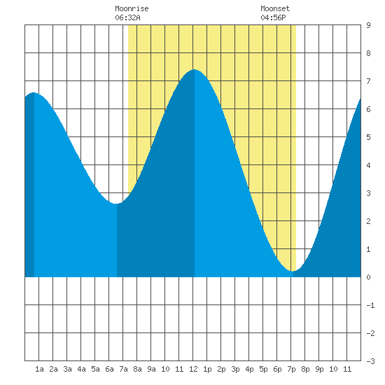 Ilwaco tide chart for Monday, March 16, 2026