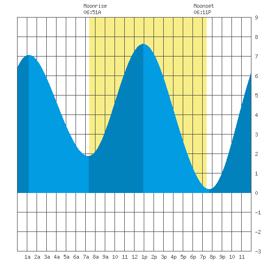 Ilwaco tide chart for Tuesday, March 17, 2026