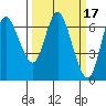 Ilwaco tide chart for Tuesday, March 17, 2026