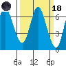 Ilwaco tide chart for Wednesday, March 18, 2026