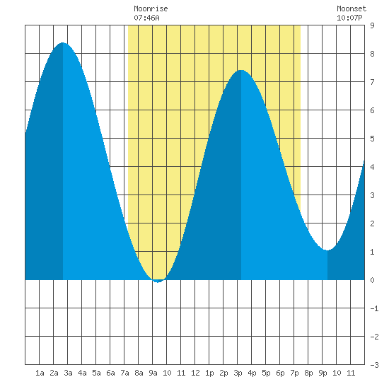 Ilwaco tide chart for Friday, March 20, 2026