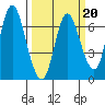 Ilwaco tide chart for Friday, March 20, 2026