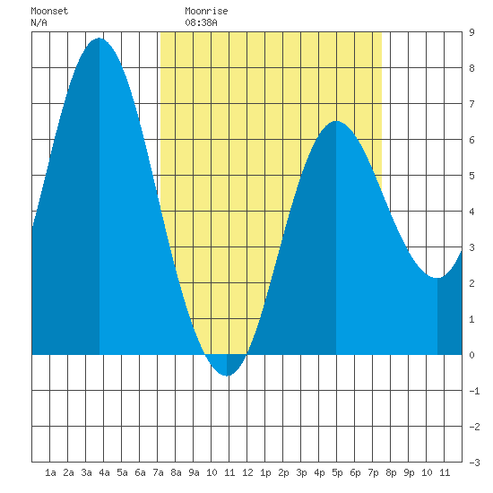 Ilwaco tide chart for Sunday, March 22, 2026