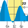 Ilwaco tide chart for Sunday, March 22, 2026