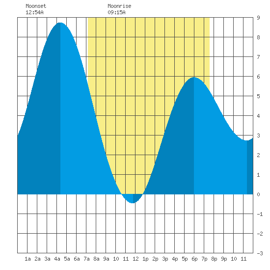 Ilwaco tide chart for Monday, March 23, 2026