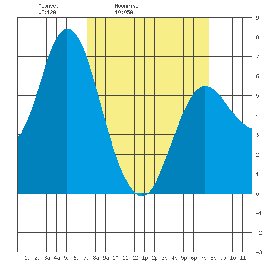 Ilwaco tide chart for Tuesday, March 24, 2026