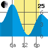 Ilwaco tide chart for Wednesday, March 25, 2026
