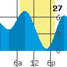 Ilwaco tide chart for Friday, March 27, 2026