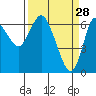 Ilwaco tide chart for Saturday, March 28, 2026