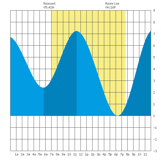 Ilwaco tide chart for Sunday, March 29, 2026