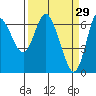 Ilwaco tide chart for Sunday, March 29, 2026