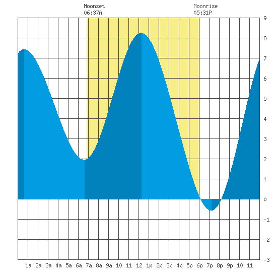 Ilwaco tide chart for Monday, March 2, 2026