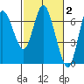Ilwaco tide chart for Monday, March 2, 2026