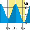 Ilwaco tide chart for Monday, March 30, 2026