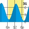 Ilwaco tide chart for Tuesday, March 31, 2026