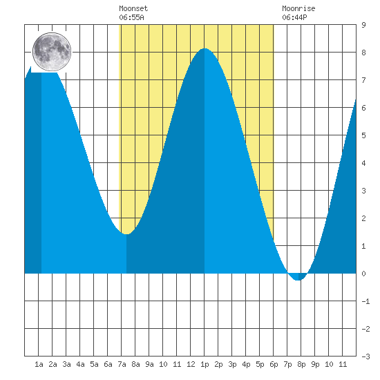 Ilwaco tide chart for Tuesday, March 3, 2026