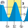 Ilwaco tide chart for Tuesday, March 3, 2026