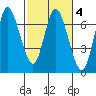 Ilwaco tide chart for Wednesday, March 4, 2026