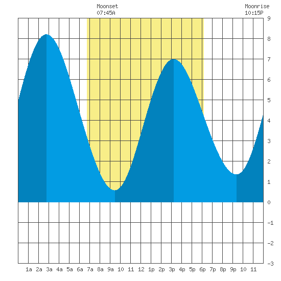 Ilwaco tide chart for Friday, March 6, 2026