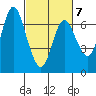 Ilwaco tide chart for Saturday, March 7, 2026