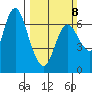 Ilwaco tide chart for Sunday, March 8, 2026