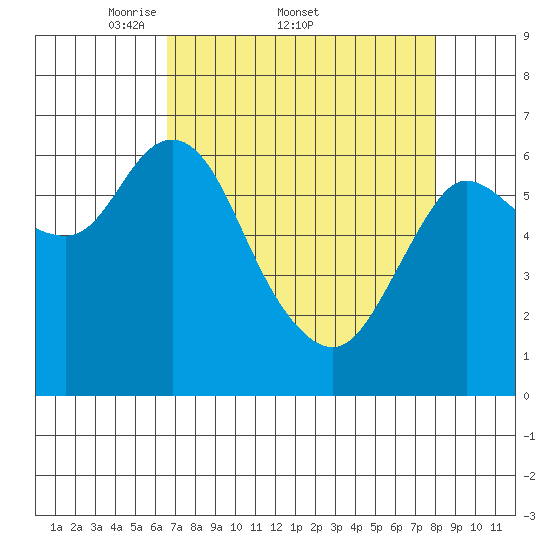 Ilwaco tide chart for Friday, April 10, 2026