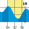 Ilwaco tide chart for Friday, April 10, 2026