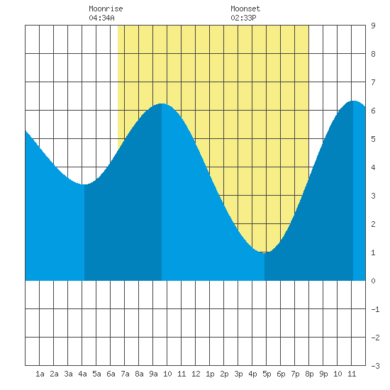 Ilwaco tide chart for Sunday, April 12, 2026