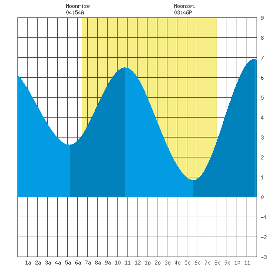 Ilwaco tide chart for Monday, April 13, 2026