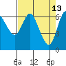 Ilwaco tide chart for Monday, April 13, 2026
