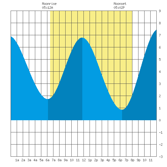 Ilwaco tide chart for Tuesday, April 14, 2026