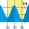 Ilwaco tide chart for Tuesday, April 14, 2026