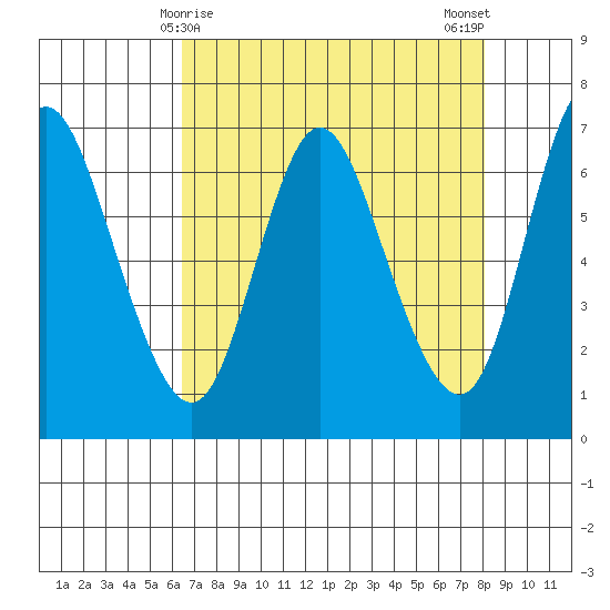 Ilwaco tide chart for Wednesday, April 15, 2026
