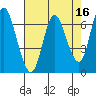 Ilwaco tide chart for Thursday, April 16, 2026