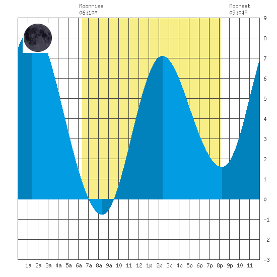 Ilwaco tide chart for Friday, April 17, 2026