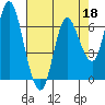 Ilwaco tide chart for Saturday, April 18, 2026
