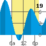 Ilwaco tide chart for Sunday, April 19, 2026