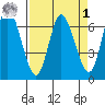 Ilwaco tide chart for Wednesday, April 1, 2026