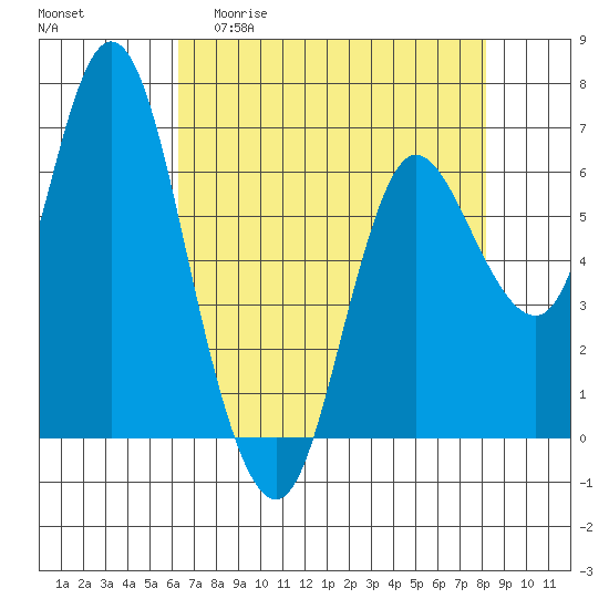 Ilwaco tide chart for Monday, April 20, 2026