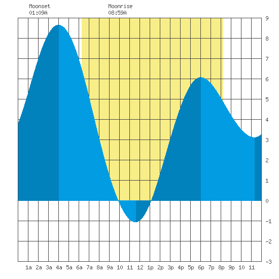 Ilwaco tide chart for Tuesday, April 21, 2026