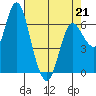 Ilwaco tide chart for Tuesday, April 21, 2026