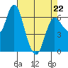Ilwaco tide chart for Wednesday, April 22, 2026