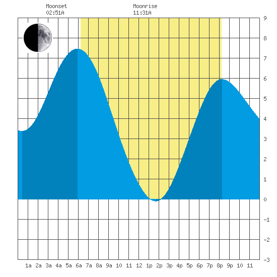 Ilwaco tide chart for Thursday, April 23, 2026