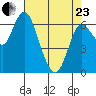Ilwaco tide chart for Thursday, April 23, 2026