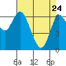 Ilwaco tide chart for Friday, April 24, 2026